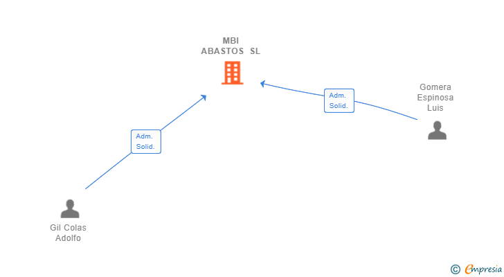 Vinculaciones societarias de MBI ABASTOS SL