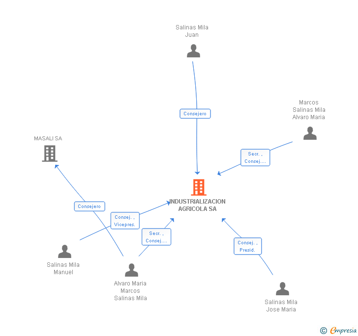 Vinculaciones societarias de INDUSTRIALIZACION AGRICOLA SA