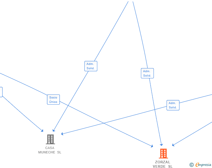 Vinculaciones societarias de ZORZAL VERDE SL