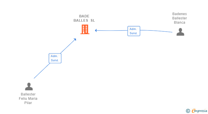 Vinculaciones societarias de BADE BALLES SL