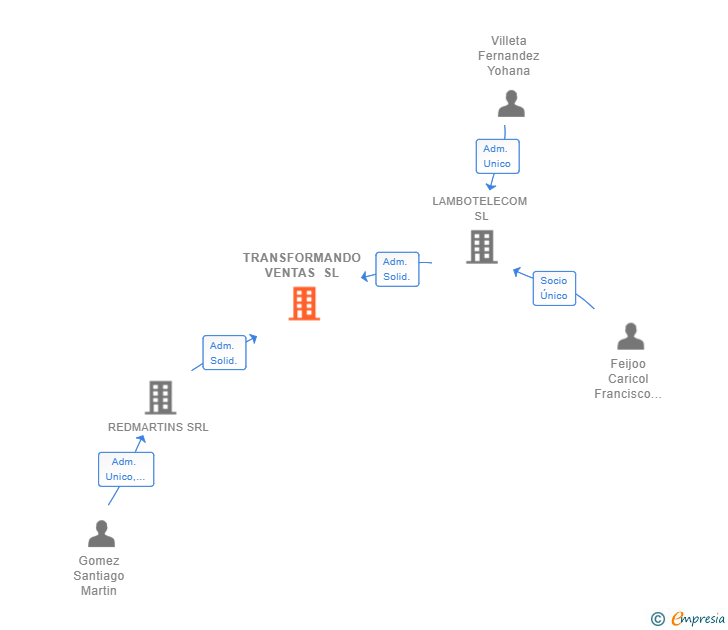Vinculaciones societarias de TRANSFORMANDO VENTAS SL