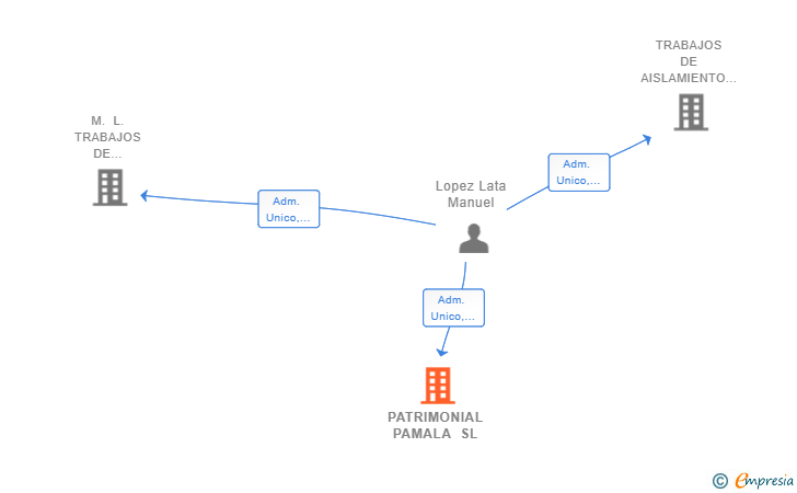Vinculaciones societarias de PATRIMONIAL PAMALA SL