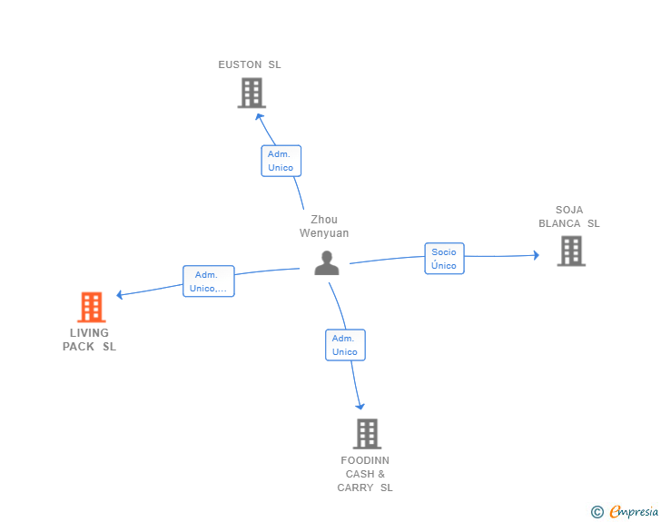 Vinculaciones societarias de LIVING PACK SL