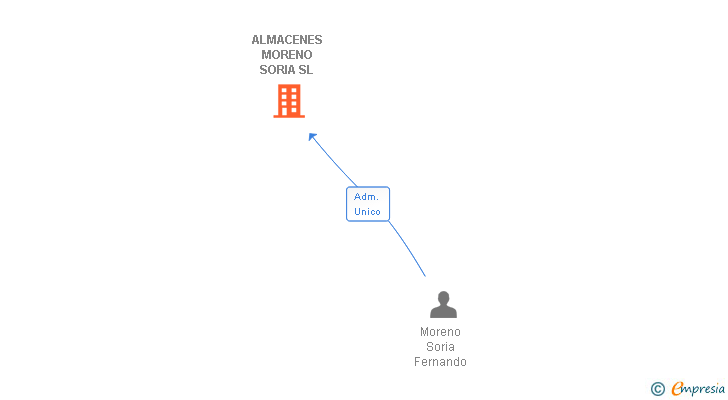Vinculaciones societarias de ALMACENES MORENO SORIA SL