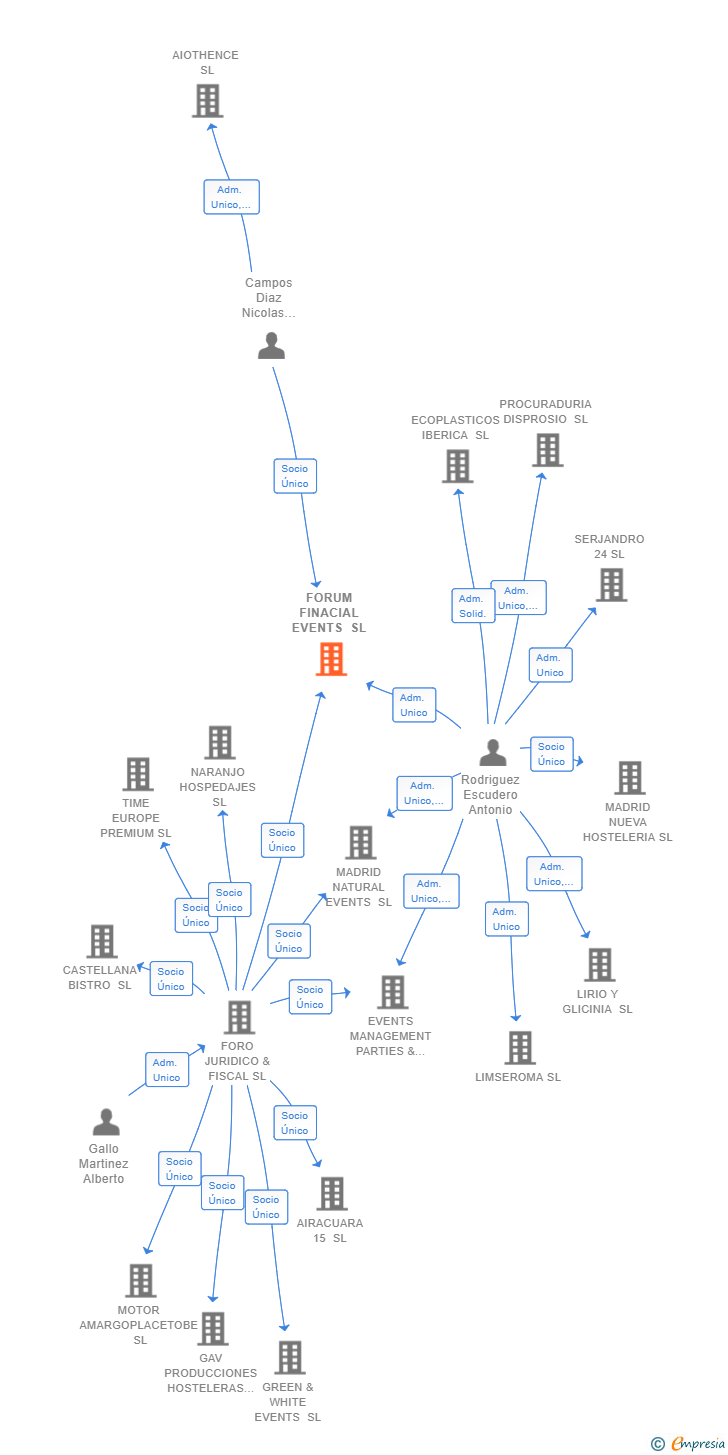 Vinculaciones societarias de FORUM FINACIAL EVENTS SL