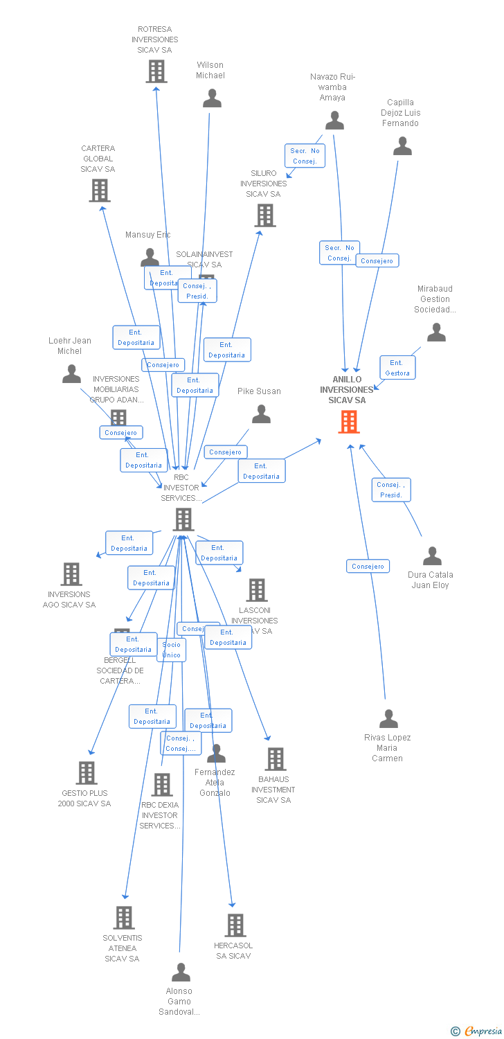 Vinculaciones societarias de ANILLO INVERSIONES SICAV SA