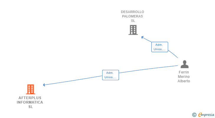 Vinculaciones societarias de AFTERPLUS INFORMATICA SL