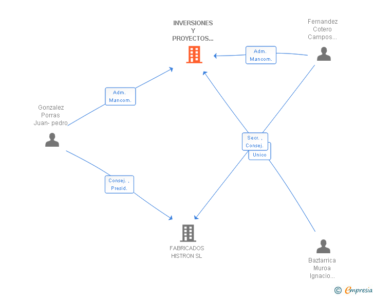 Vinculaciones societarias de INVERSIONES Y PROYECTOS ZILFECO SL