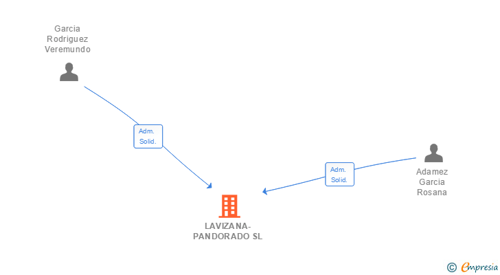 Vinculaciones societarias de LAVIZANA-PANDORADO SL (EXTINGUIDA)