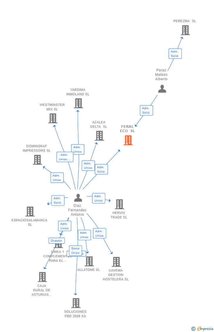 Vinculaciones societarias de FERAL ECO SL