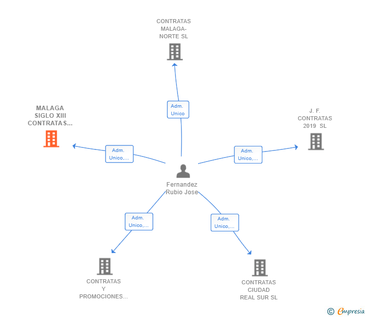 Vinculaciones societarias de MALAGA SIGLO XIII CONTRATAS SL