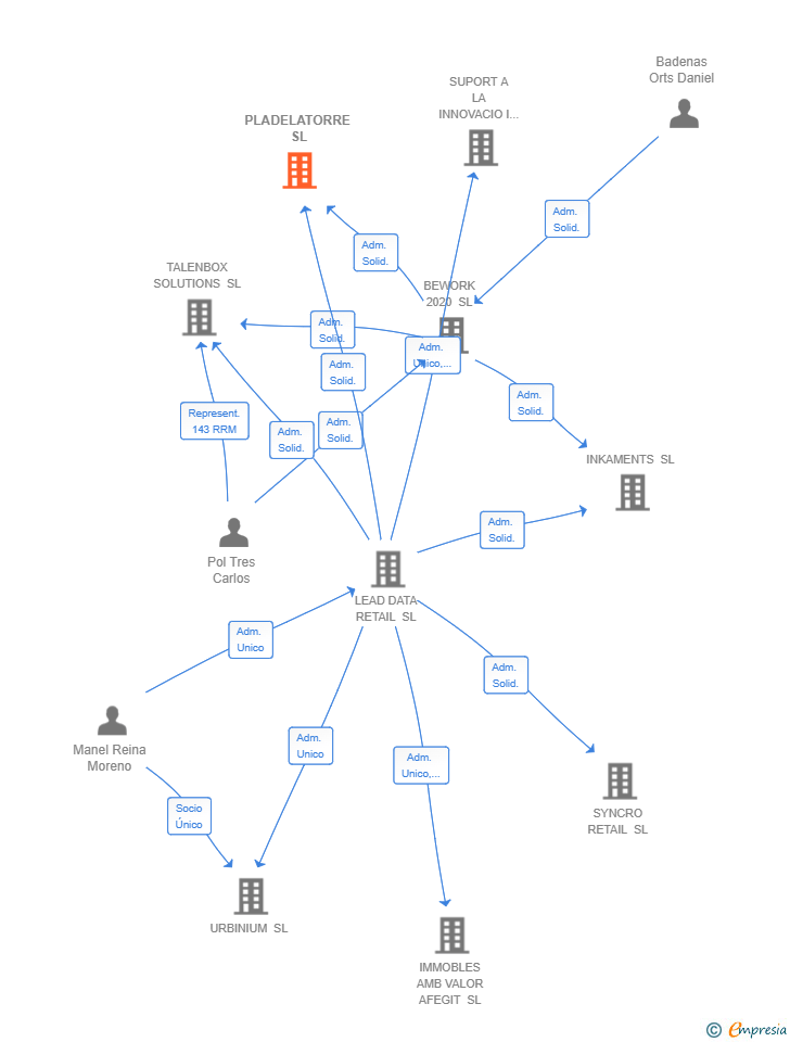 Vinculaciones societarias de PLADELATORRE SL