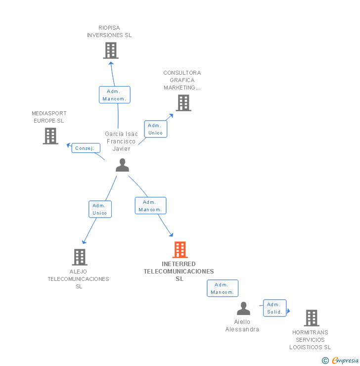 Vinculaciones societarias de INETERRED TELECOMUNICACIONES SL