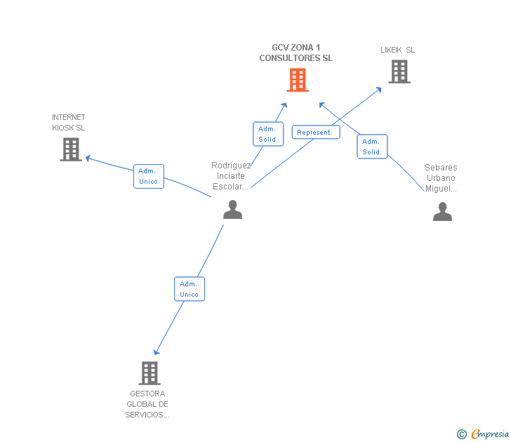 Vinculaciones societarias de GCV ZONA 1 CONSULTORES SL
