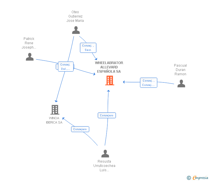 Vinculaciones societarias de WHEELABRATOR ALLEVARD ESPAÑOLA SA