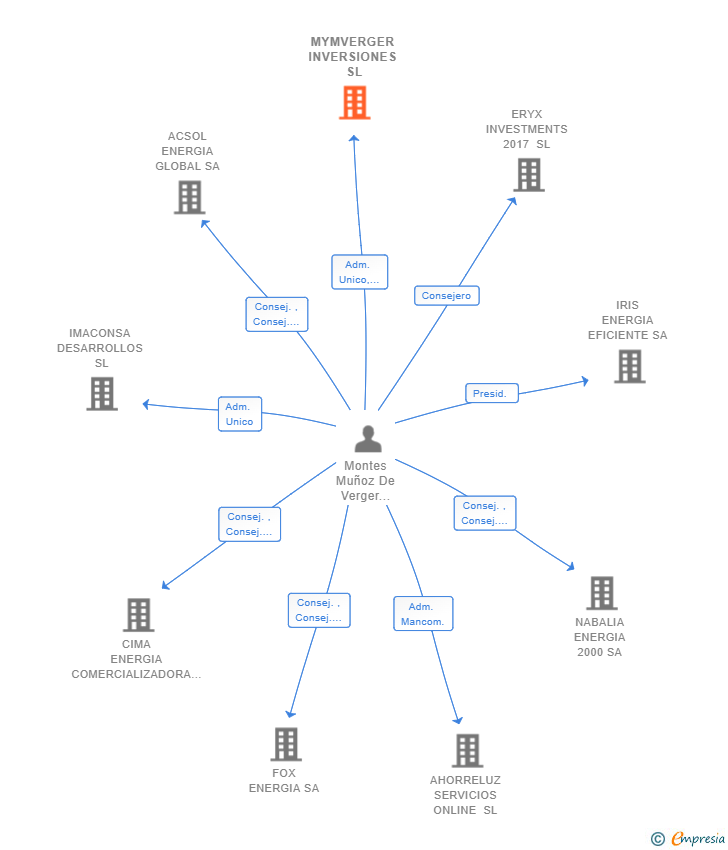 Vinculaciones societarias de MYMVERGER INVERSIONES SL