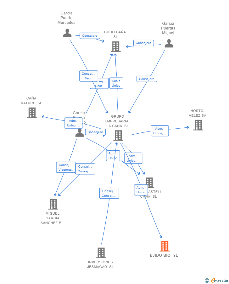 Vinculaciones societarias de EJIDO BIO SL