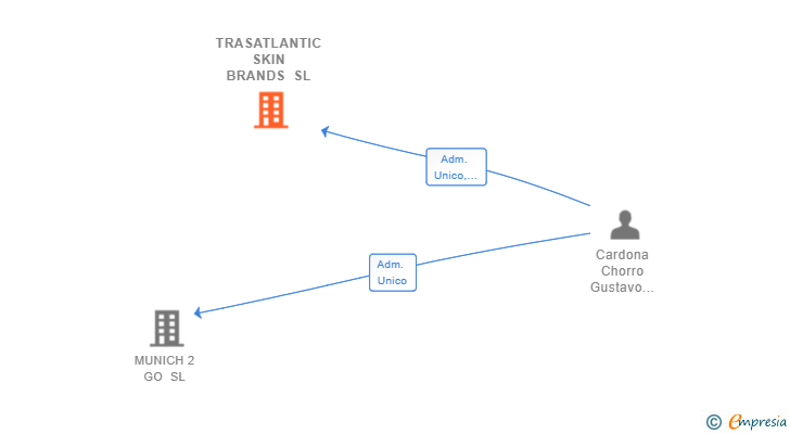 Vinculaciones societarias de TRASATLANTIC SKIN BRANDS SL