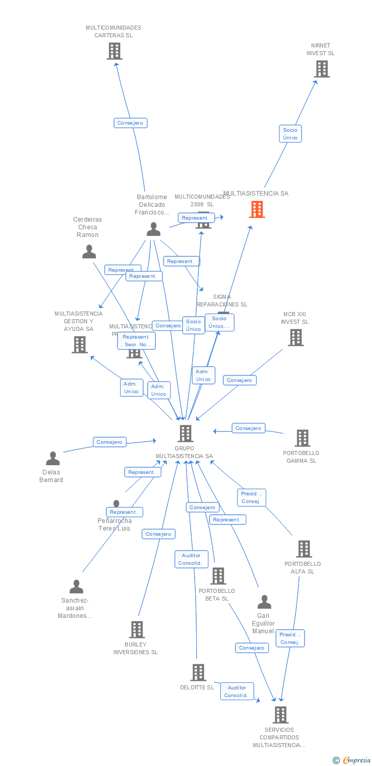 Vinculaciones societarias de MULTIASISTENCIA SA (EXTINGUIDA)