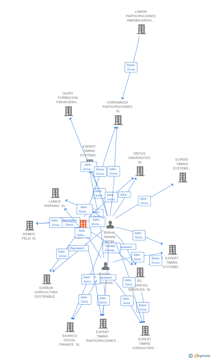 Vinculaciones societarias de DOMUS FIDE SL