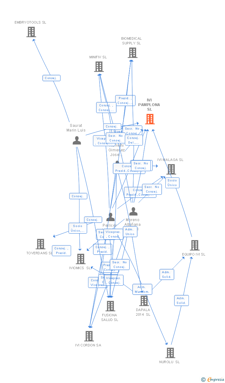 Vinculaciones societarias de IVI PAMPLONA SL