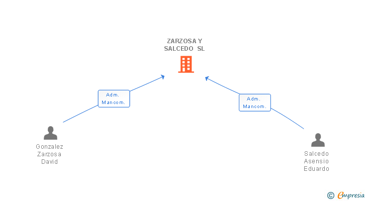 Vinculaciones societarias de ZARZOSA Y SALCEDO SL