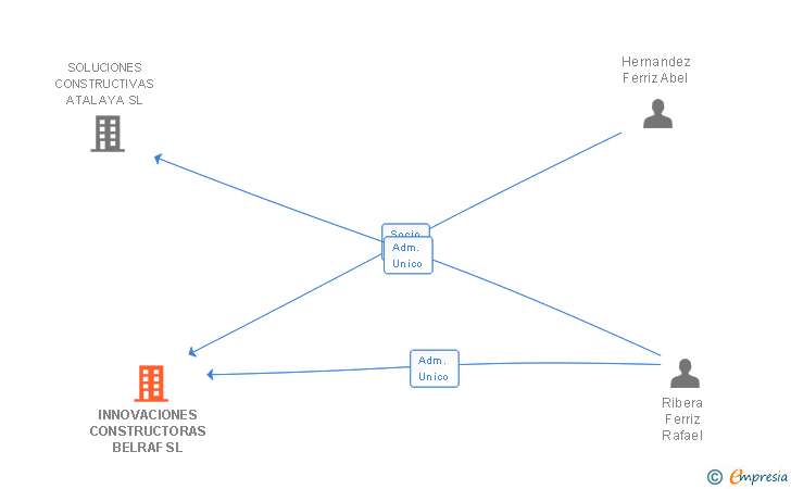 Vinculaciones societarias de INNOVACIONES CONSTRUCTORAS BELRAF SL