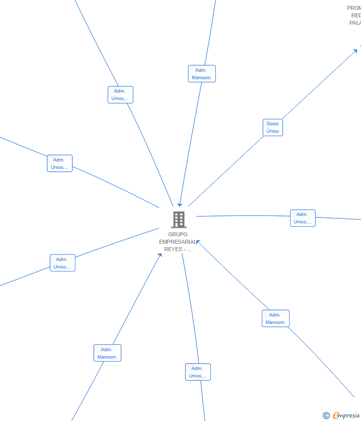 Vinculaciones societarias de H.P.R. SERVICIOS EN OBRA SRL