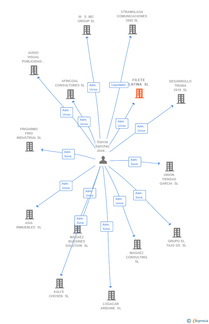 Vinculaciones societarias de FILETE LATINA SL