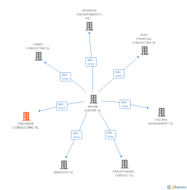 Vinculaciones societarias de CROSSER CONSULTING SL