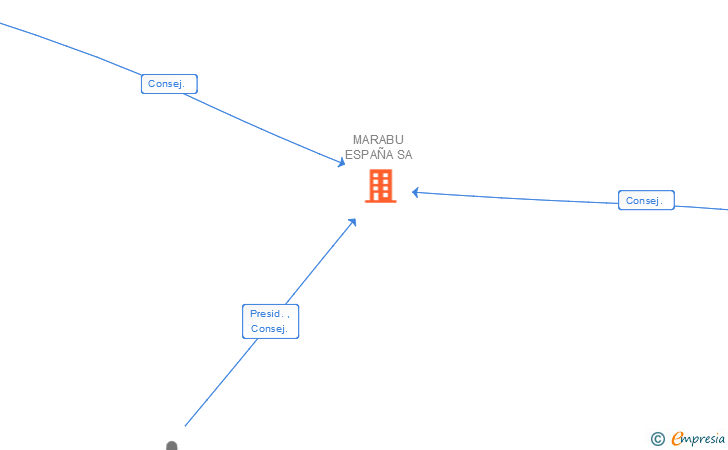 Vinculaciones societarias de MARABU ESPAÑA SA