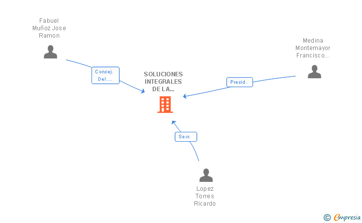 Vinculaciones societarias de SOLUCIONES INTEGRALES DE LA PERSIANA SLL