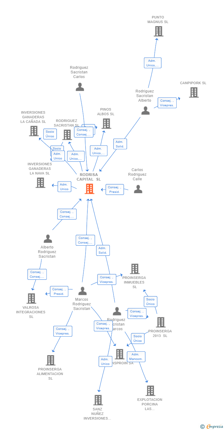 Vinculaciones societarias de RODRISA CAPITAL SL