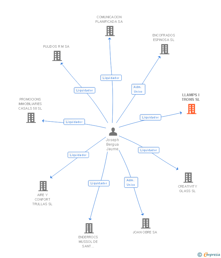 Vinculaciones societarias de LLAMPS I TRONS SL