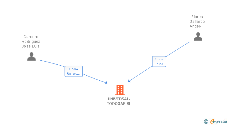 Vinculaciones societarias de UNIVERSAL-TODOGAS SL