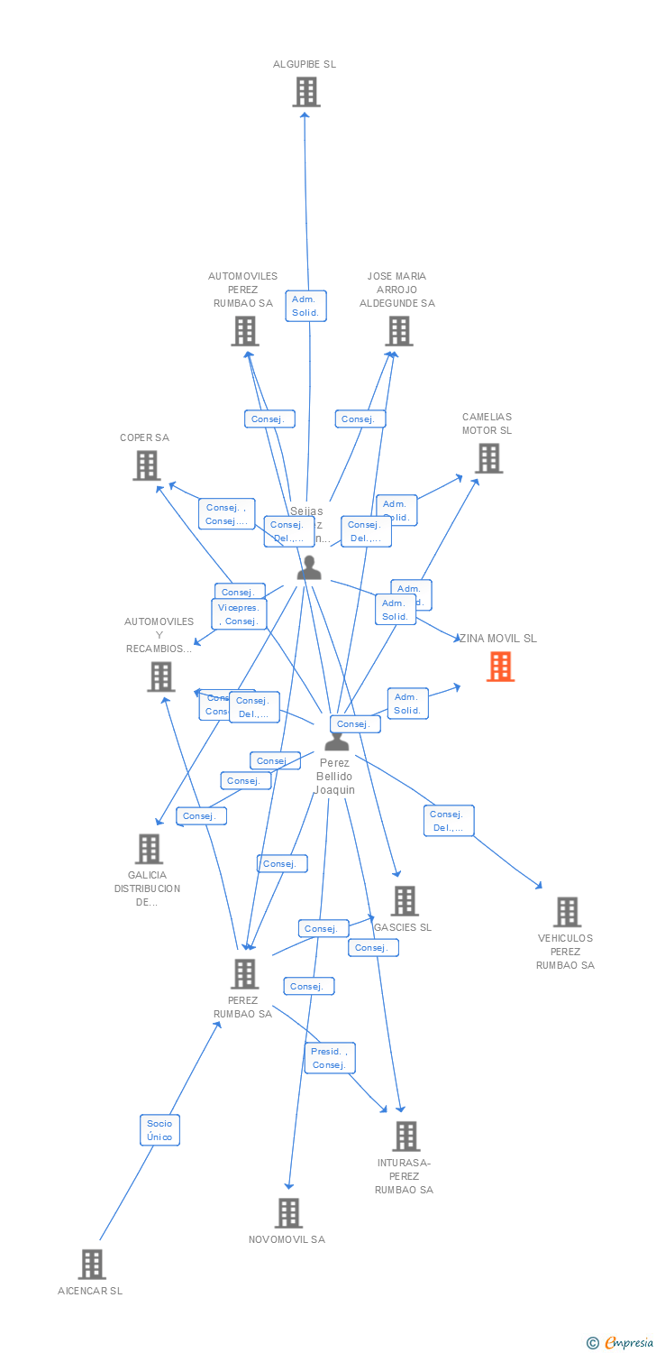 Vinculaciones societarias de ZINA MOVIL SL