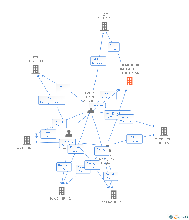 Vinculaciones societarias de PROMOTORA BALEAR DE EDIFICIOS SA