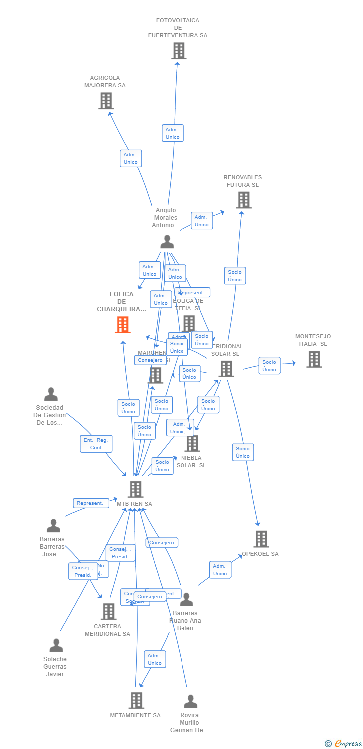Vinculaciones societarias de EOLICA DE CHARQUEIRA SL
