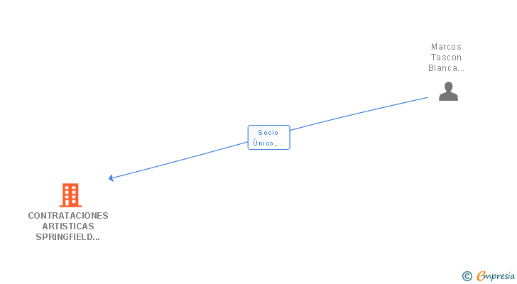 Vinculaciones societarias de CONTRATACIONES ARTISTICAS SPRINGFIELD SL