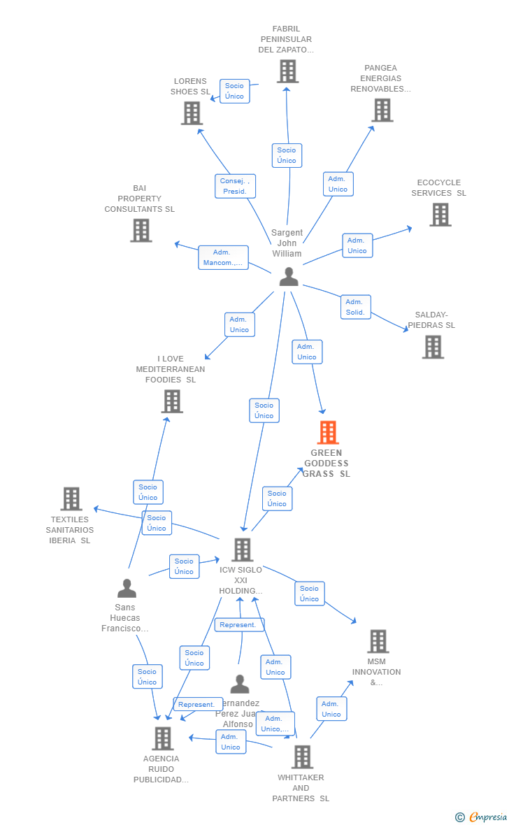 Vinculaciones societarias de GREEN GODDESS GRASS SL