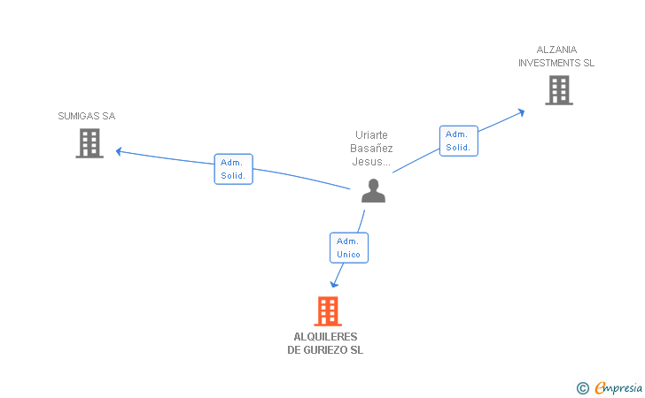 Vinculaciones societarias de ALQUILERES DE GURIEZO SL