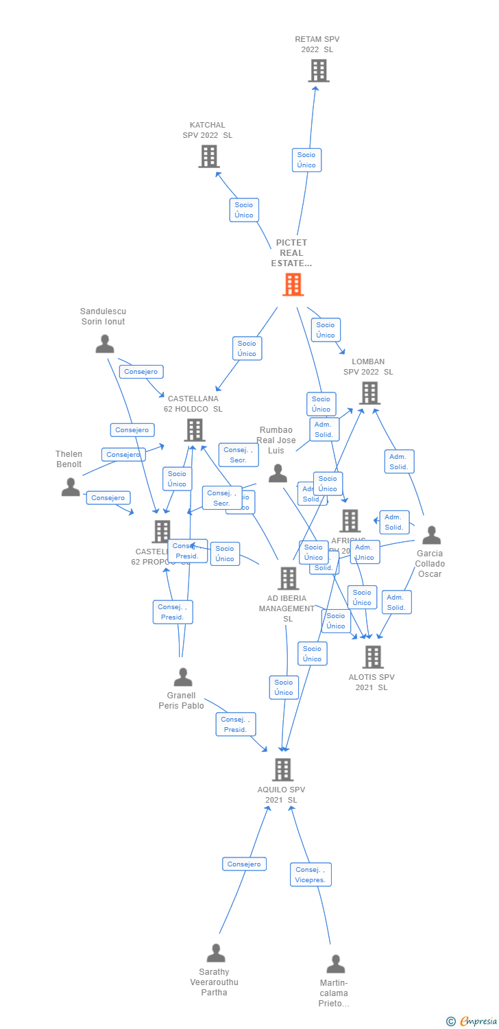 Vinculaciones societarias de PICTET REAL ESTATE CAPITAL (HOLDCO) ELEVATION FUND