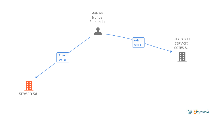 Vinculaciones societarias de SEYSER SA