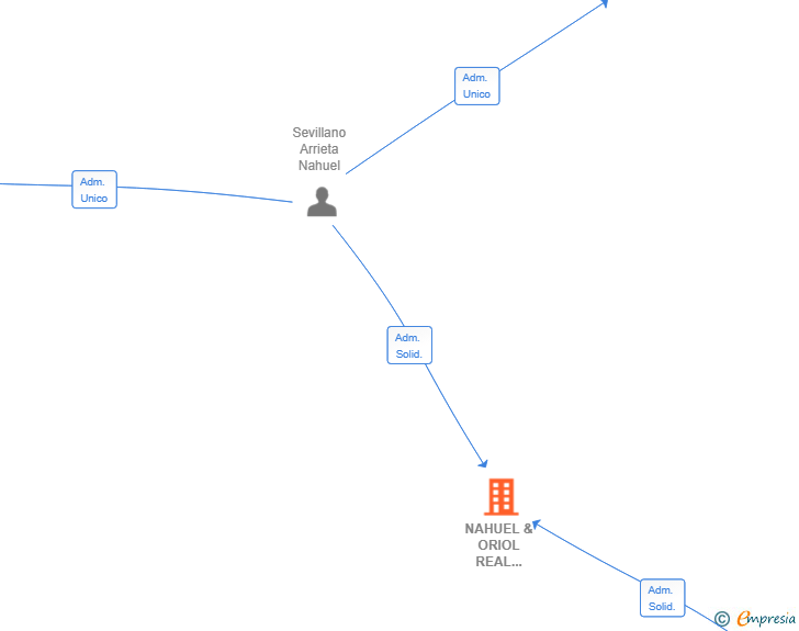 Vinculaciones societarias de NAHUEL & ORIOL REAL STATE SL