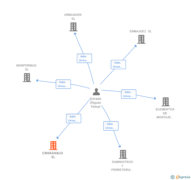 Vinculaciones societarias de ENVARANJU SL