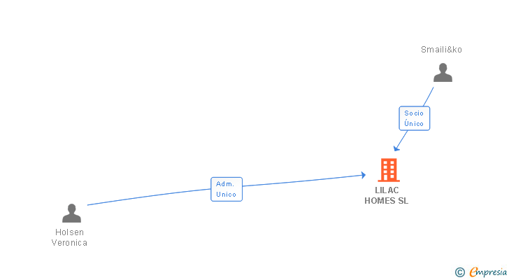 Vinculaciones societarias de LILAC HOMES SL
