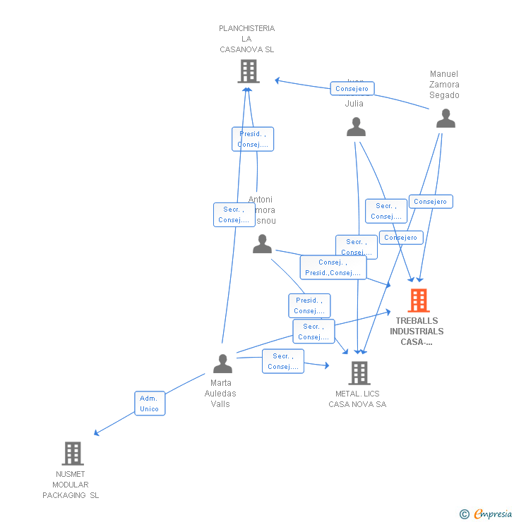 Vinculaciones societarias de TREBALLS INDUSTRIALS CASA-NOVA SL