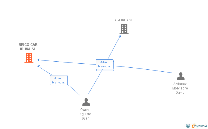 Vinculaciones societarias de BRICO CAR IRUÑA SL