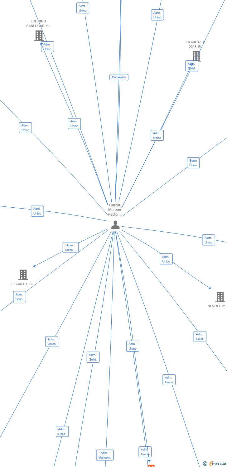 Vinculaciones societarias de RECOVER QLTS SL