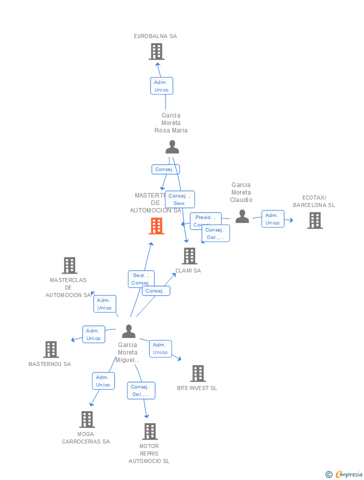 Vinculaciones societarias de MASTERTRAC DE AUTOMOCION SA